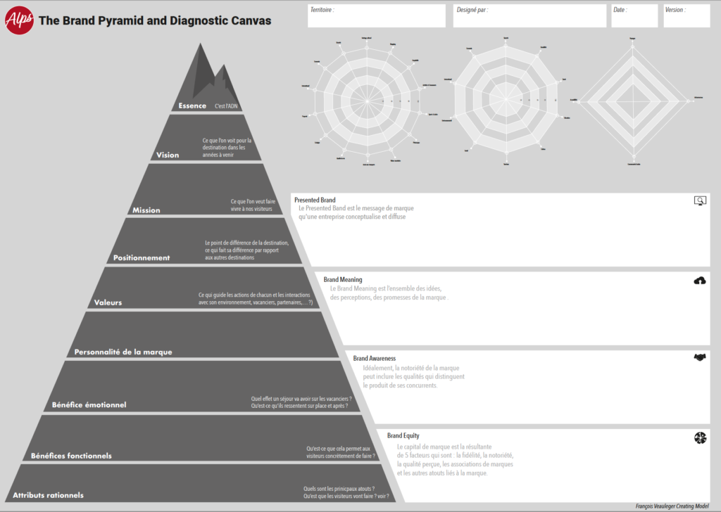 Diagnostic Canvas